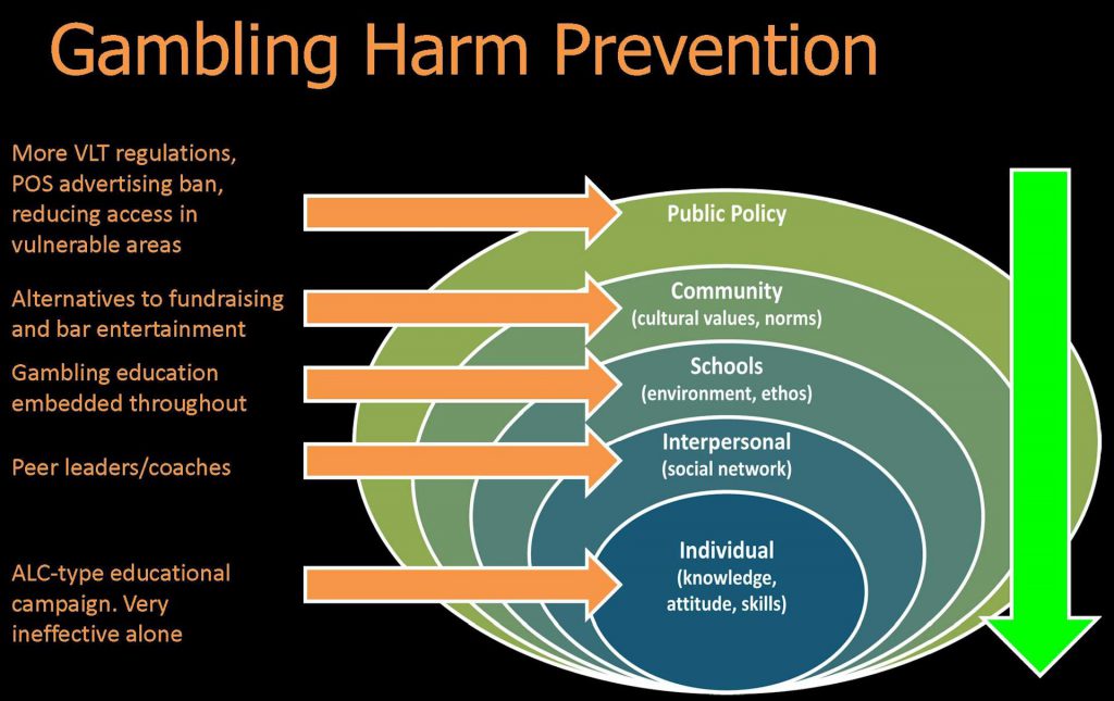 Gambling Harm Prevention Gambling Risk Informed Nova Scotia