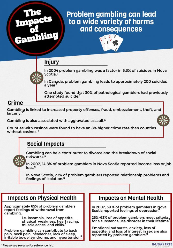 Impacts of Gambling Infographic IFNS
