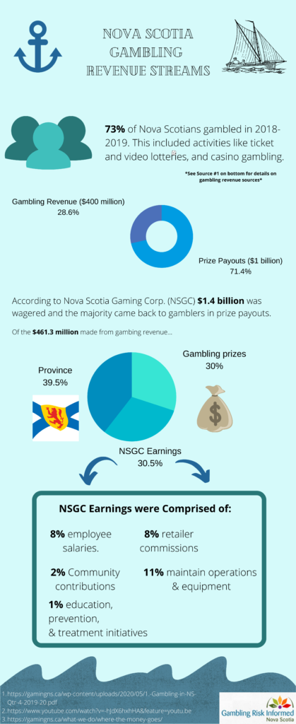 Infographic on gambling revenue streams